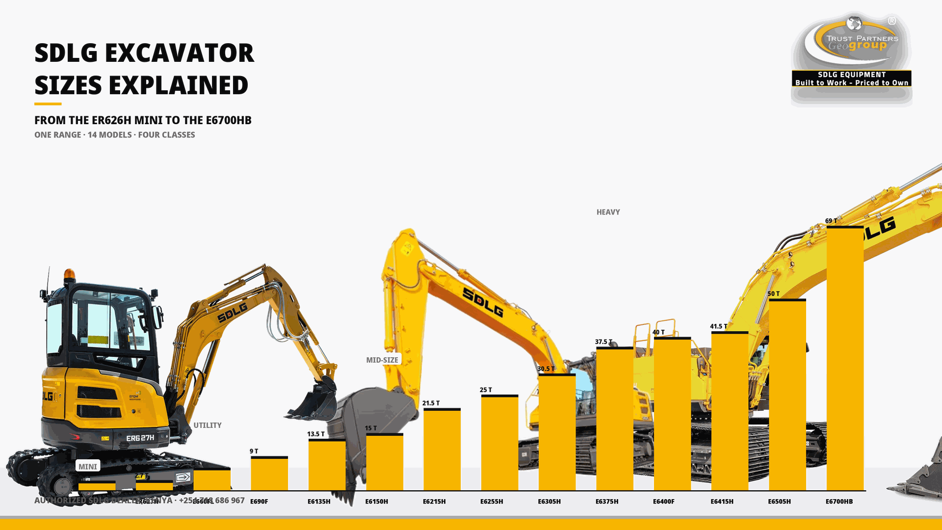 OG cover poster for the SDLG Excavator Sizes Explained guide, comparing the ER626H mini excavator with medium and heavy SDLG excavators on a size-comparison chart, Trust Partners Geo-Group Ltd, Authorized SDLG Dealer Kenya